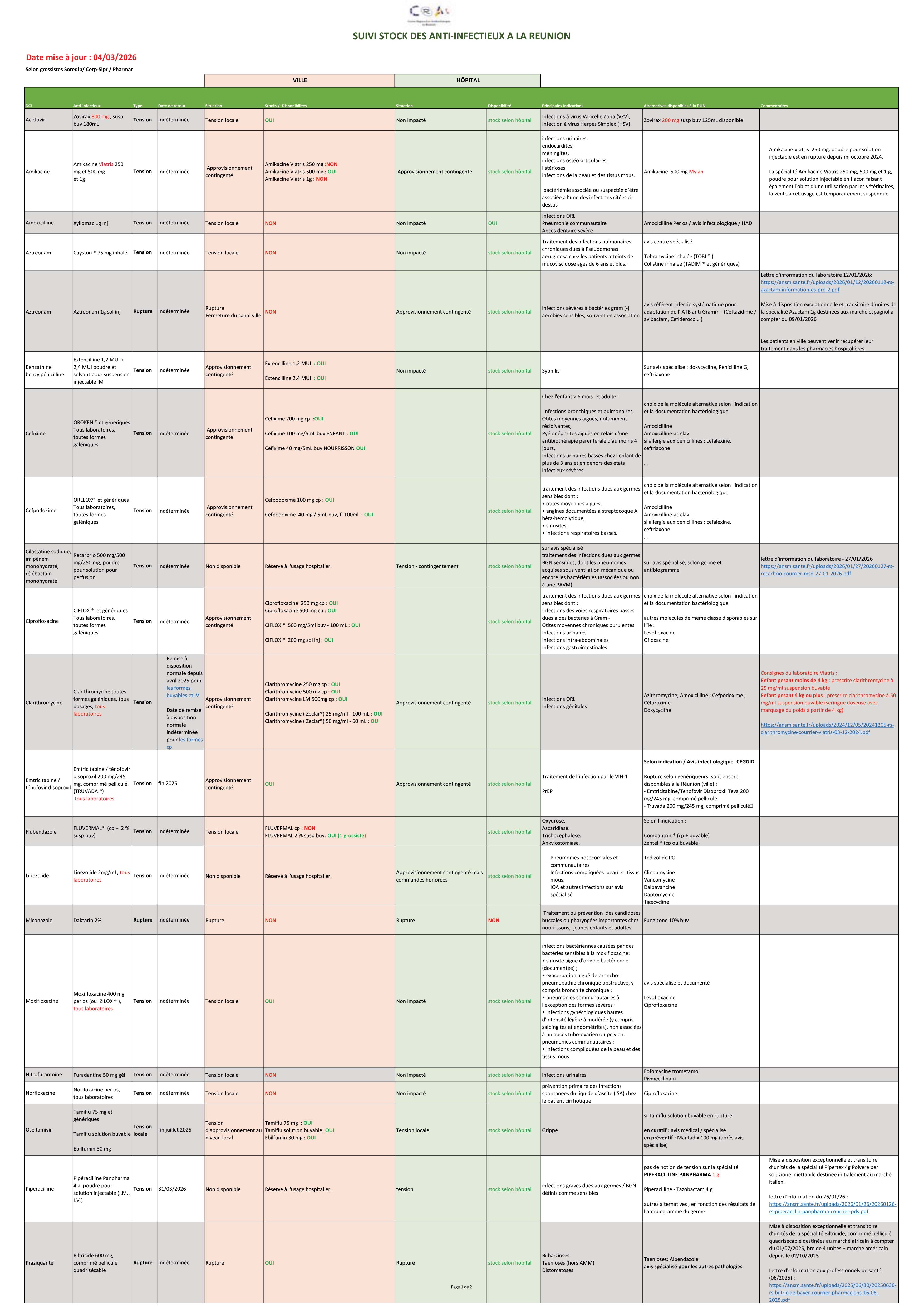 Suivi stock anti infectieux CRAtb 04032026 1