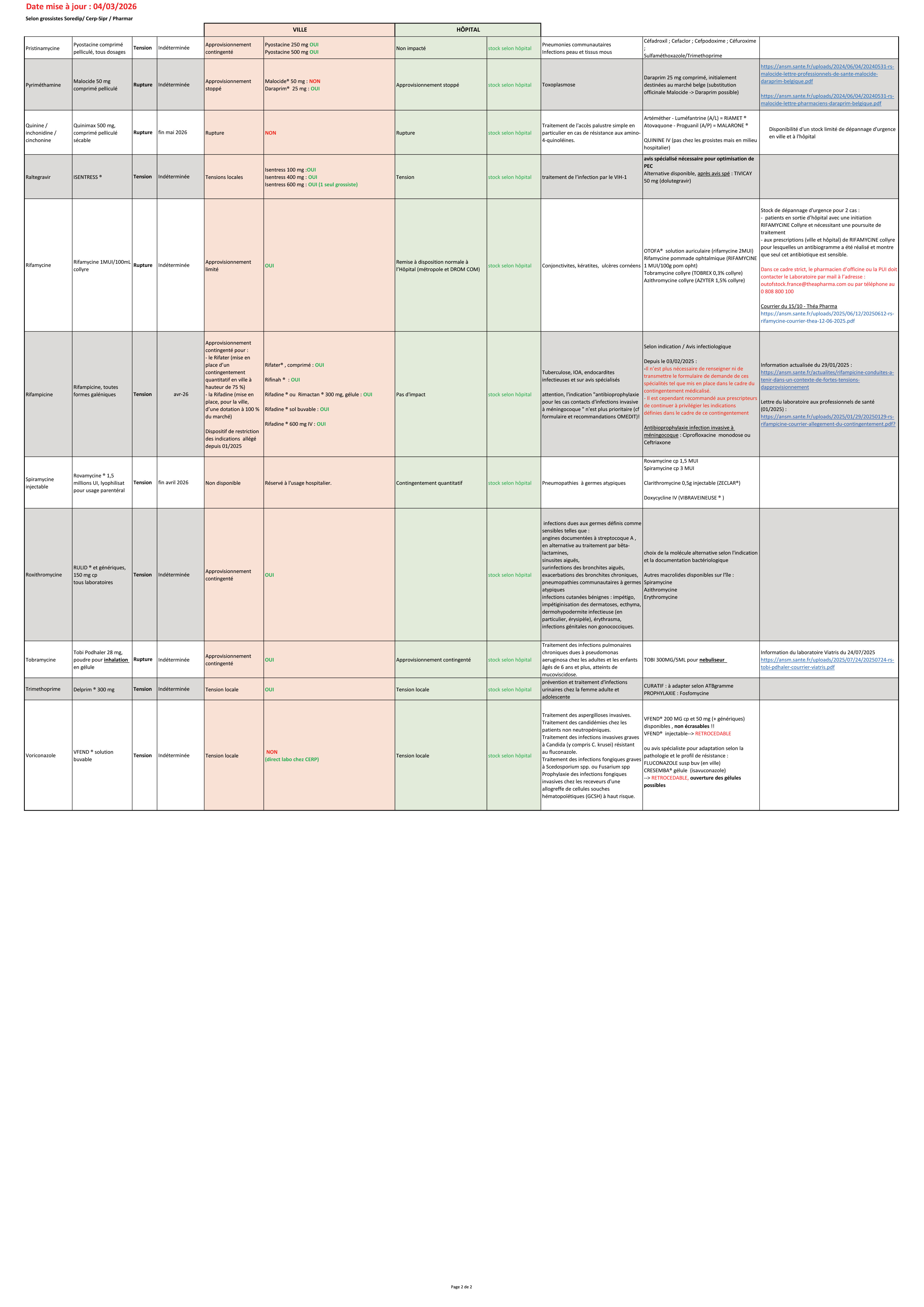 Suivi stock anti infectieux CRAtb 04032026 2