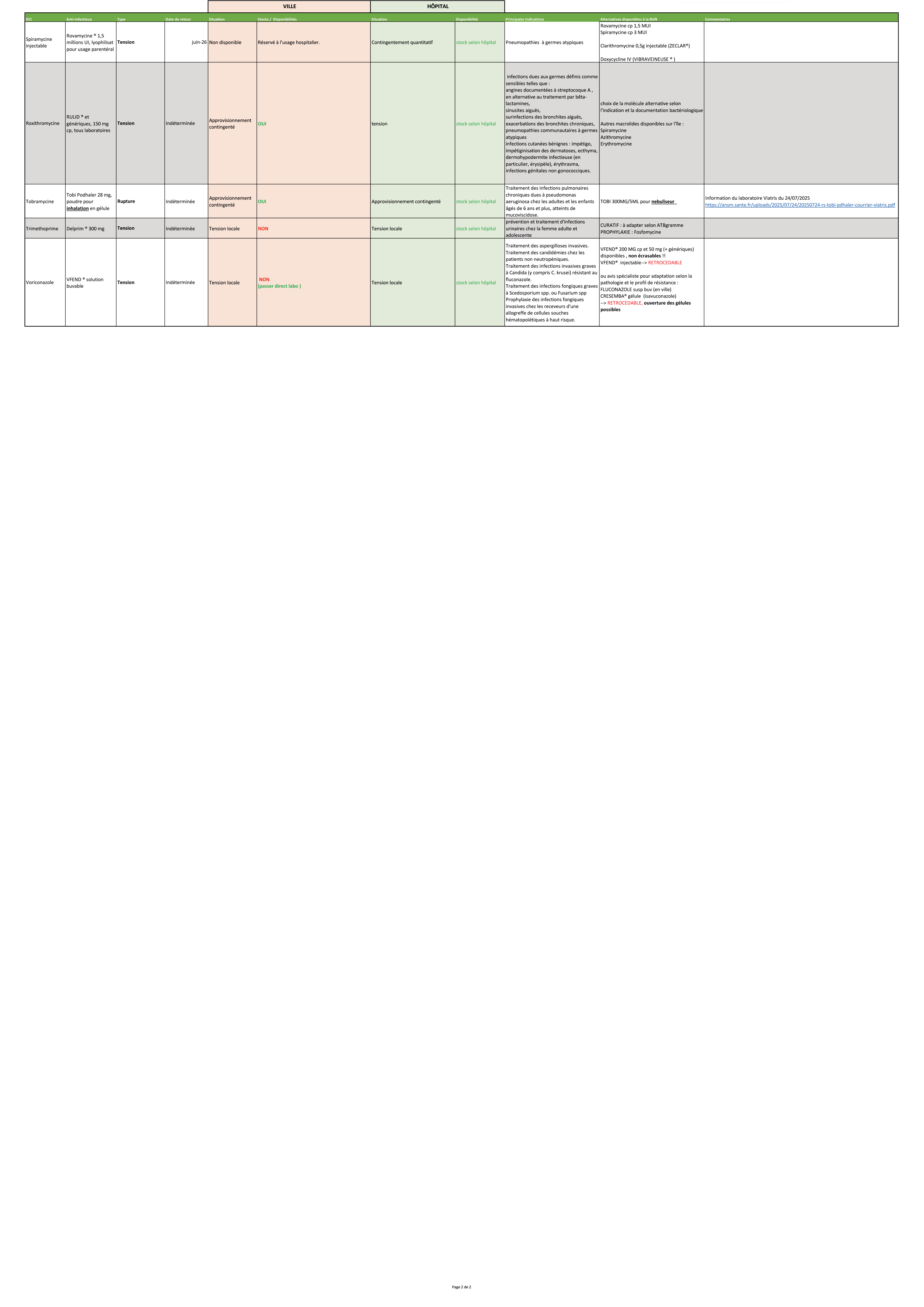 Suivi stock anti infectieux CRAtb 04062026 2