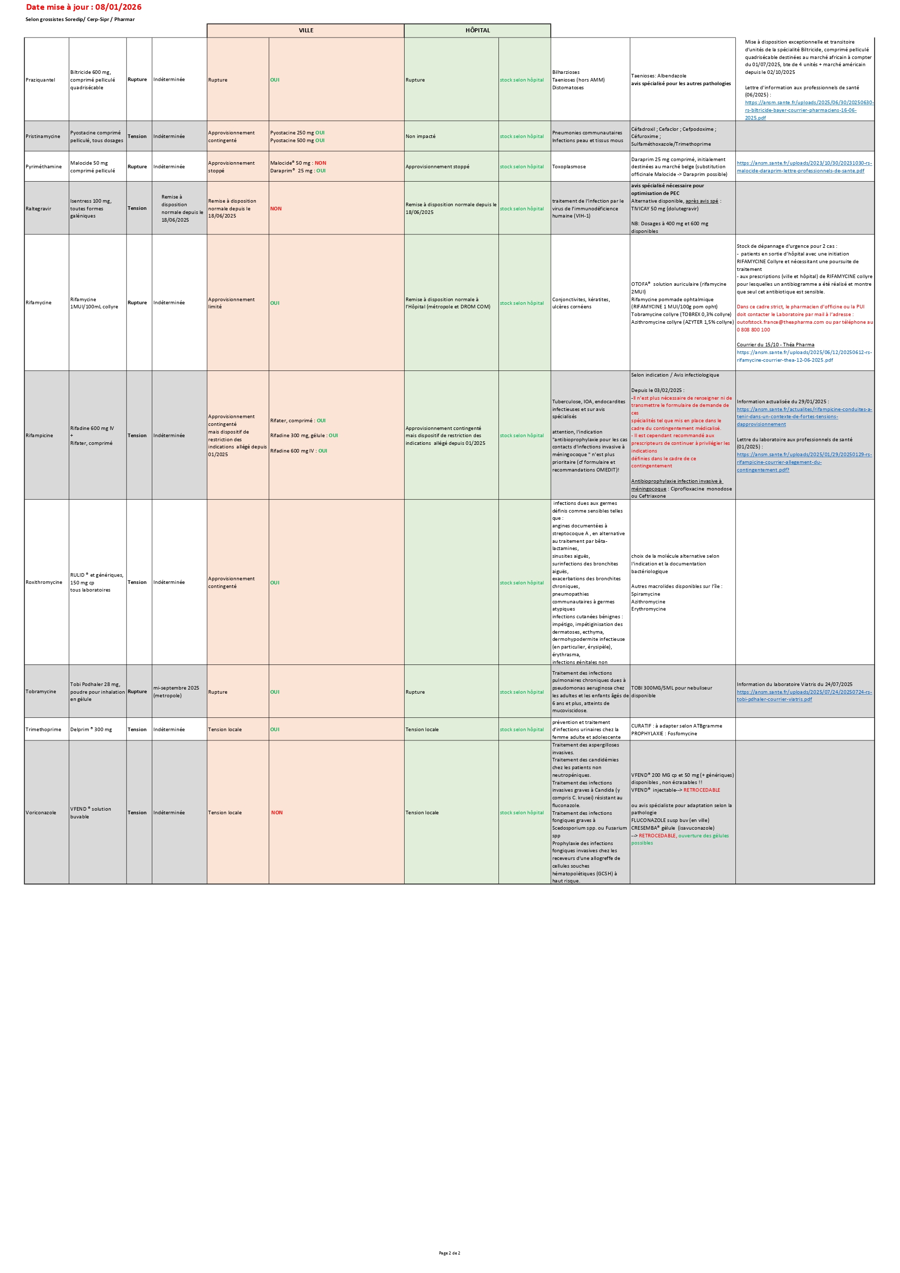 Suivi stock anti infectieux CRAtb 08012026 page 0002
