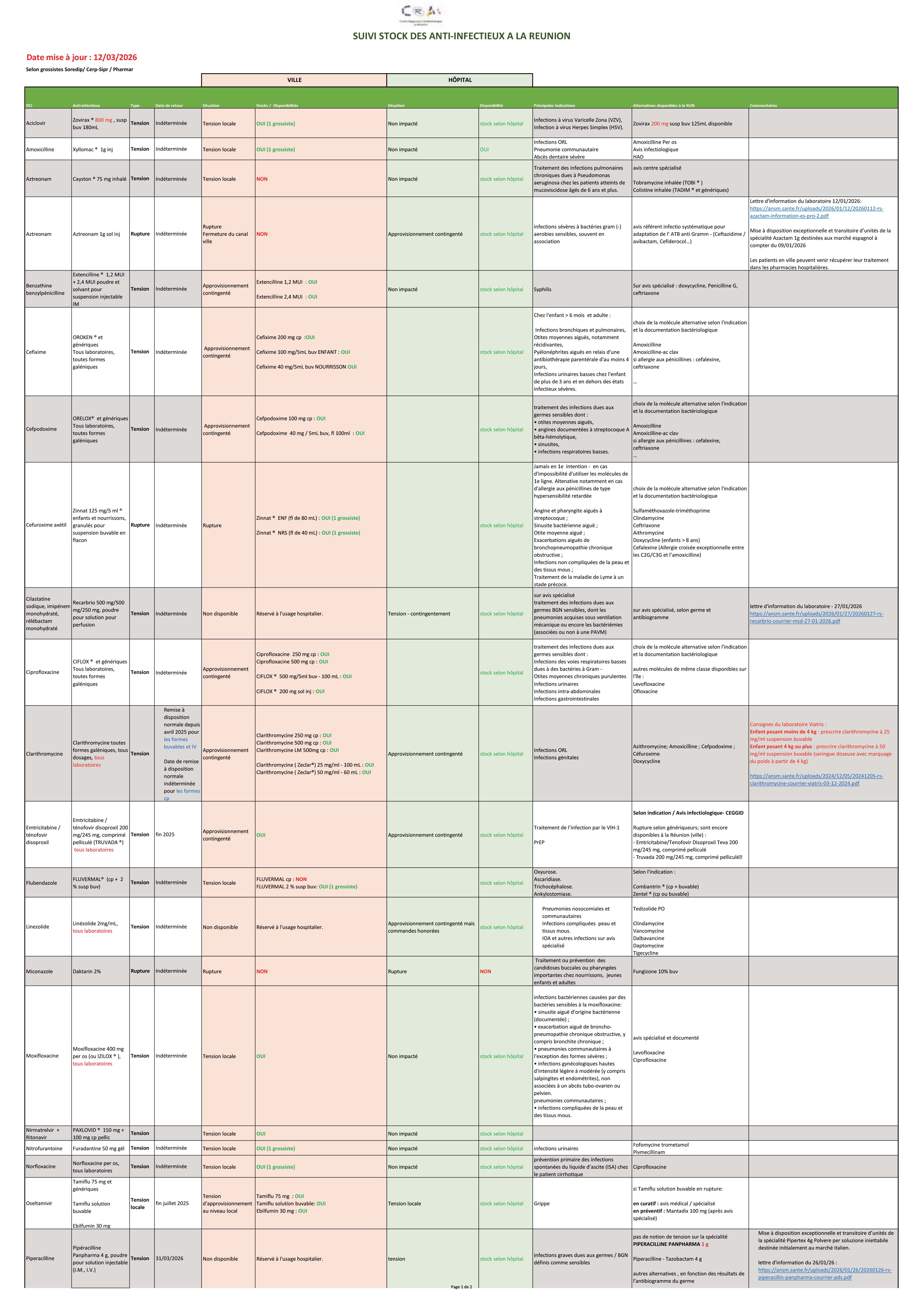 Suivi stock anti infectieux CRAtb 12032026 1