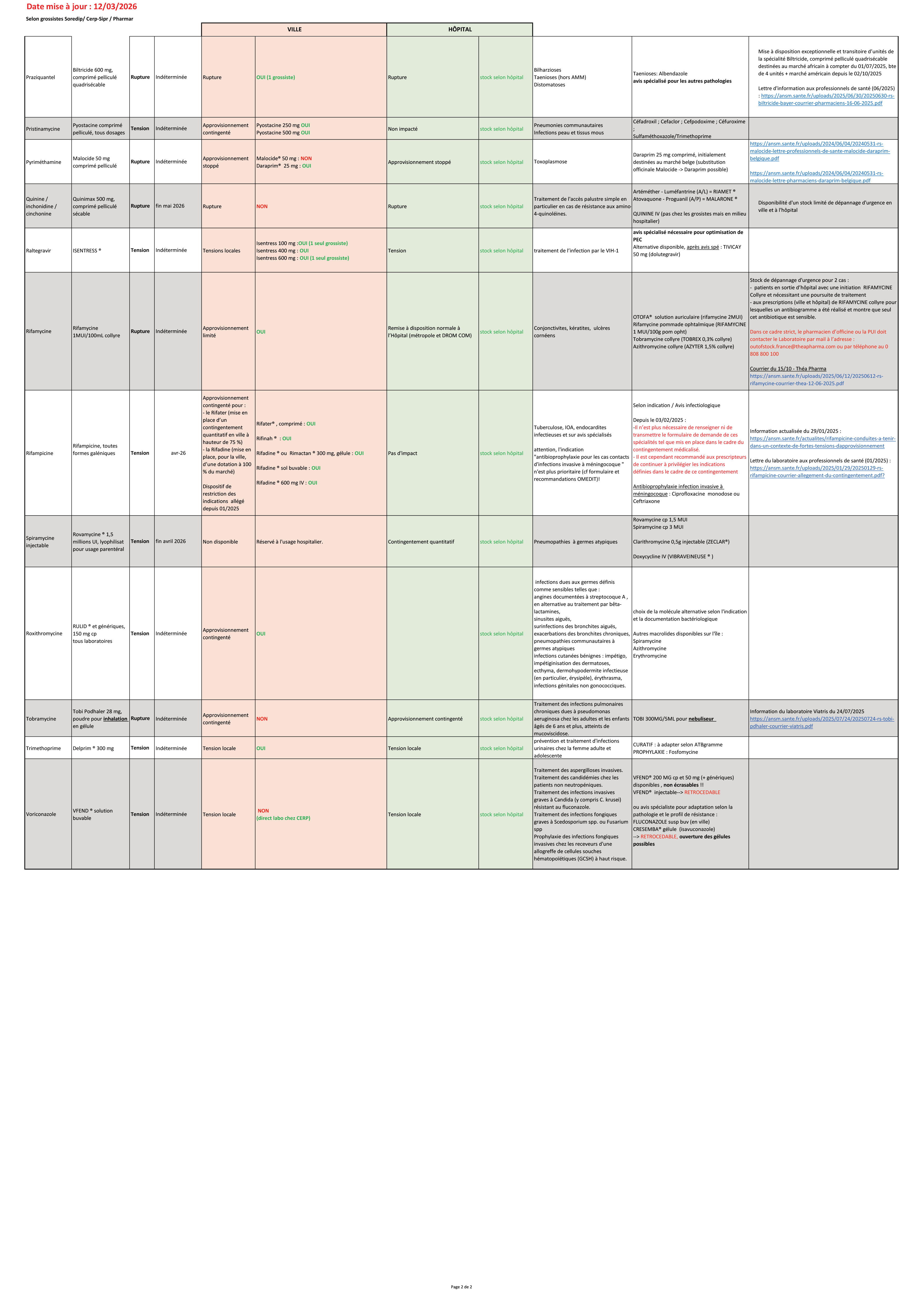 Suivi stock anti infectieux CRAtb 12032026 2