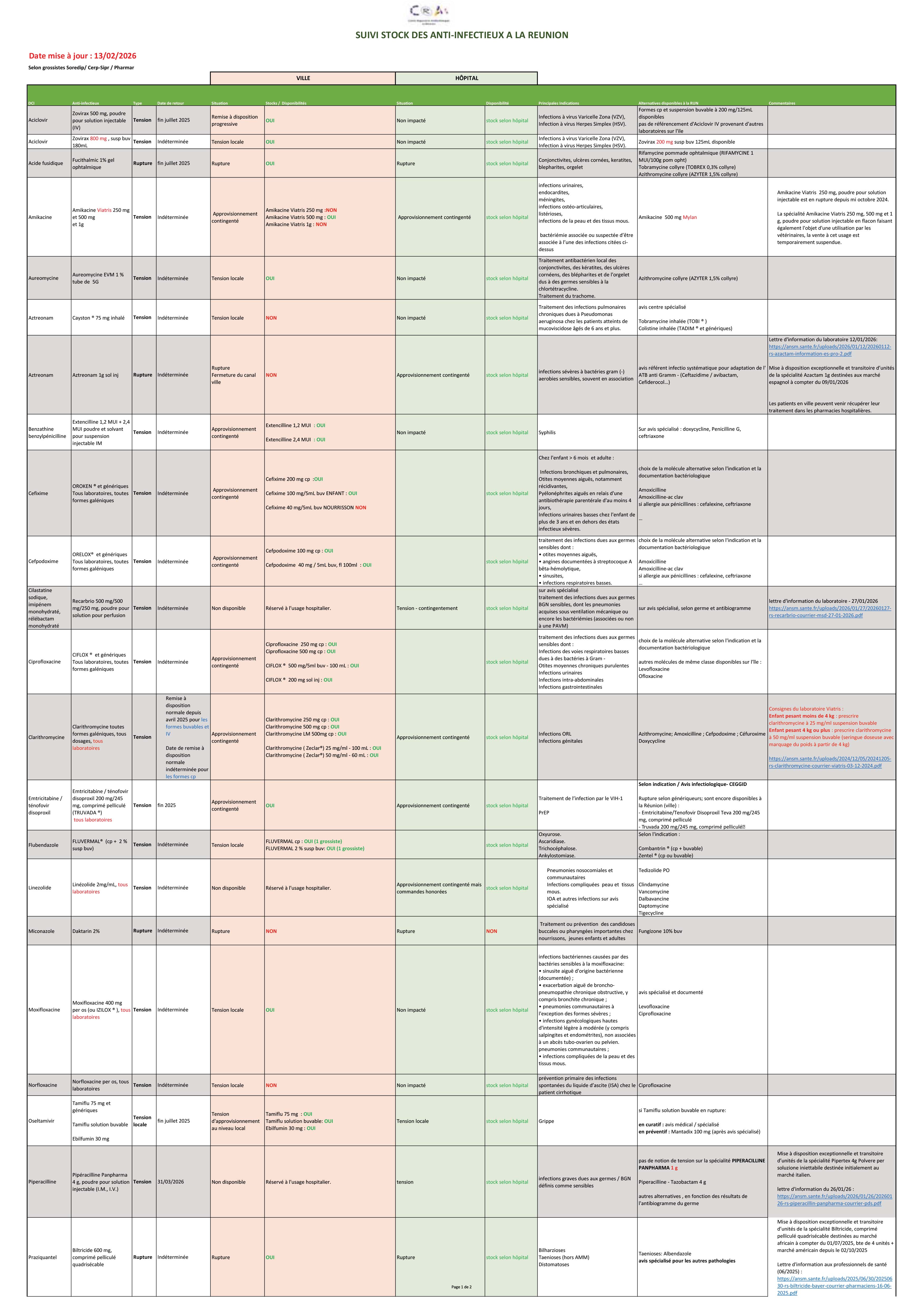 Suivi stock anti infectieux CRAtb 13022026 1