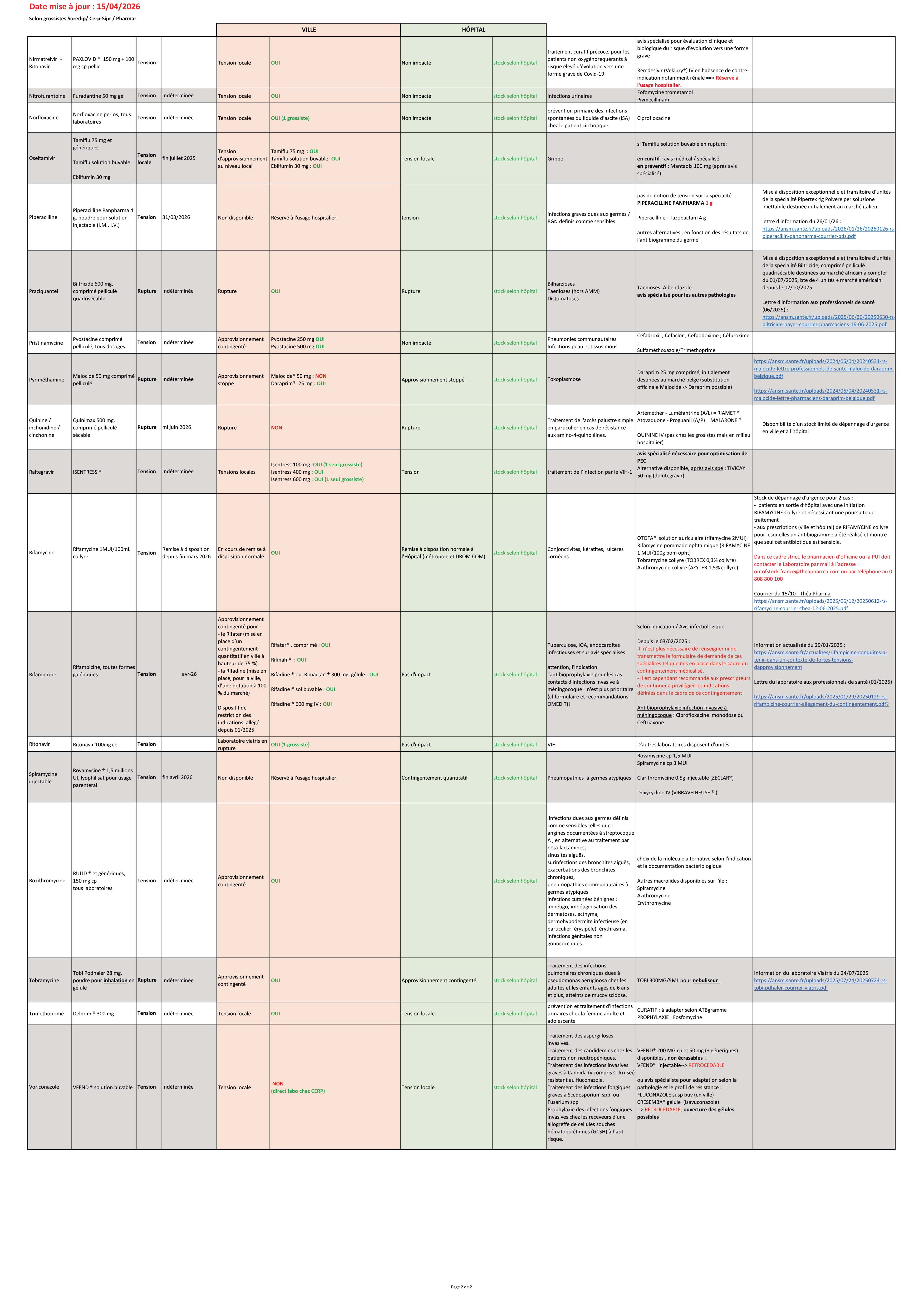 Suivi stock anti infectieux CRAtb 15042026 2