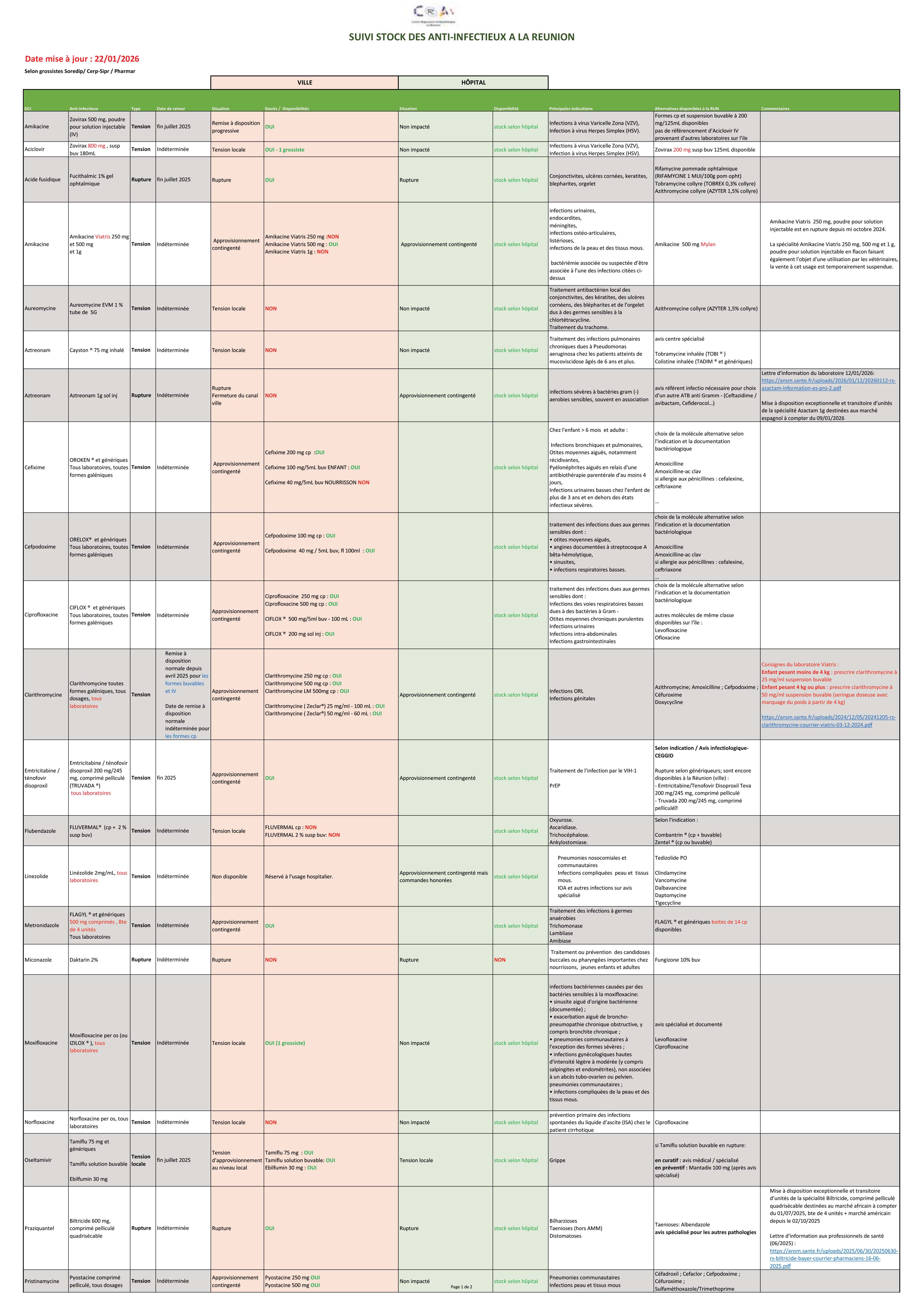 Suivi stock anti infectieux CRAtb 22012026 1