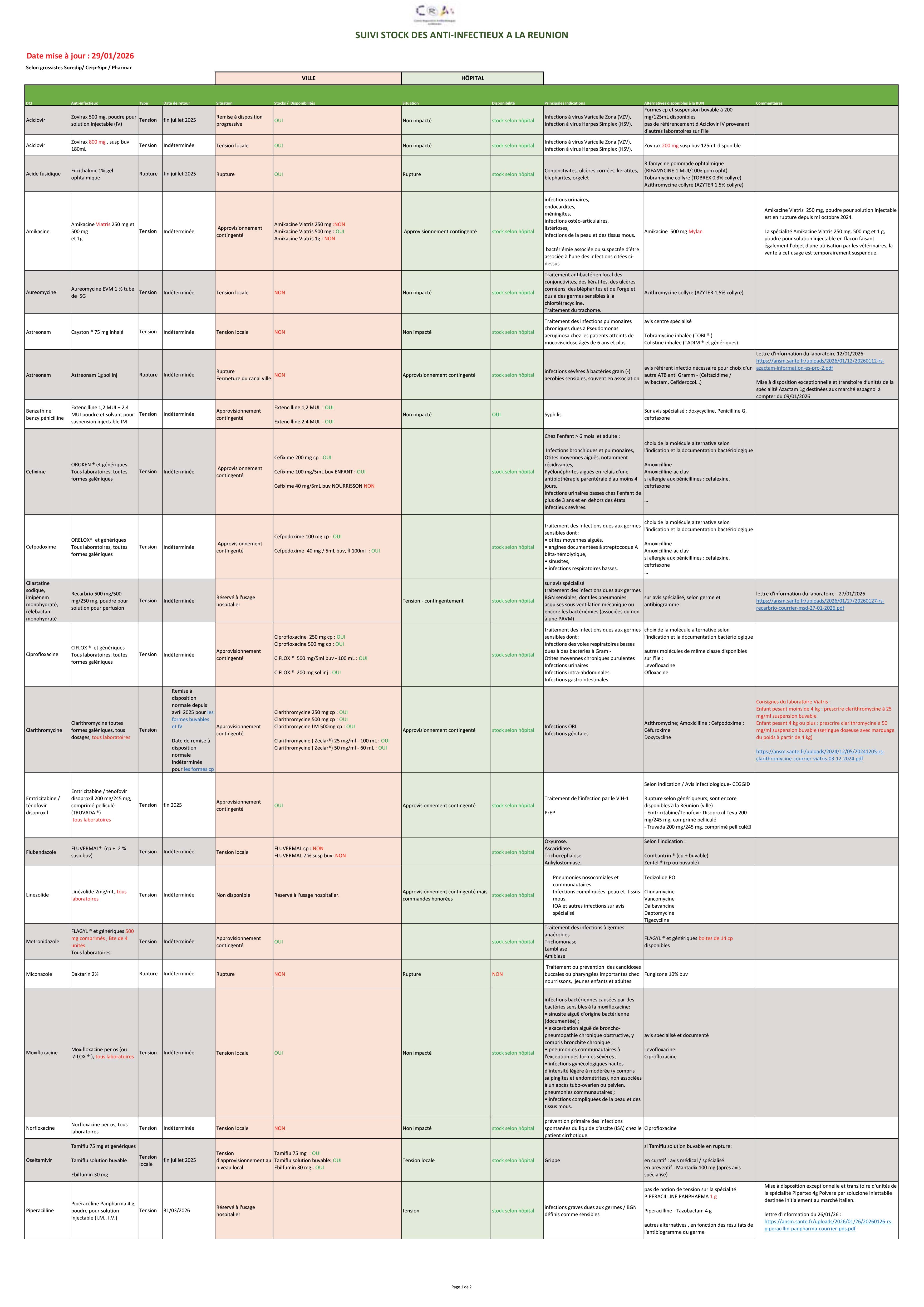 Suivi stock anti infectieux CRAtb 29012026 1