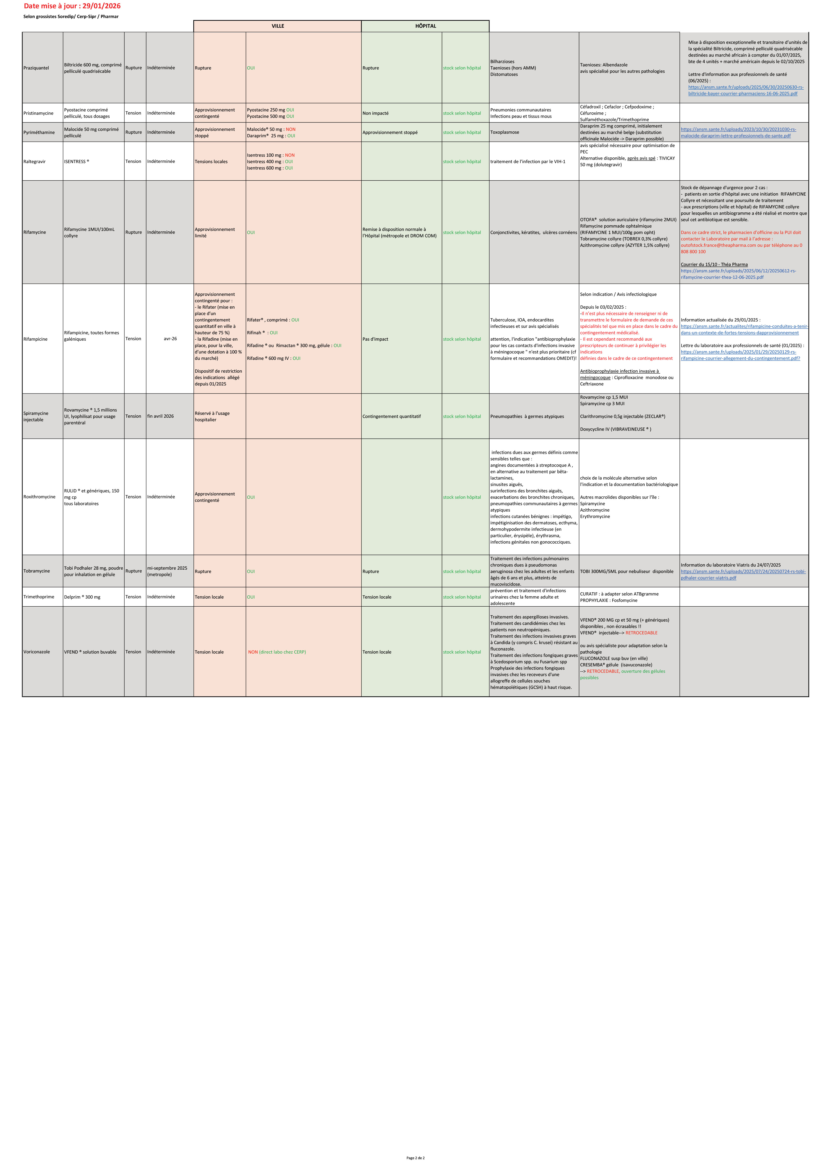 Suivi stock anti infectieux CRAtb 29012026 2